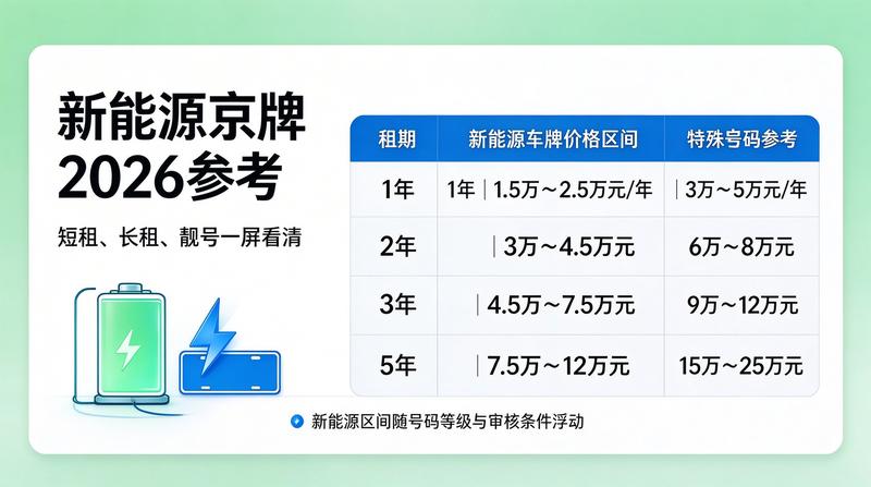 新能源牌照政策更新